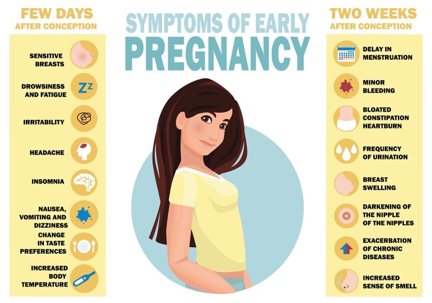 Early Pregnancy Signs & Symptoms before a Missed Period