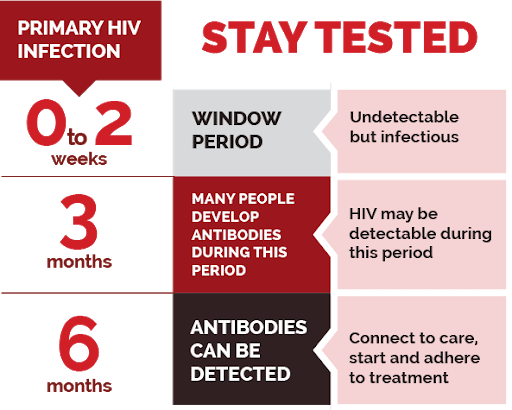 HIV Window Period: Negative Result later becomes positive: How?
